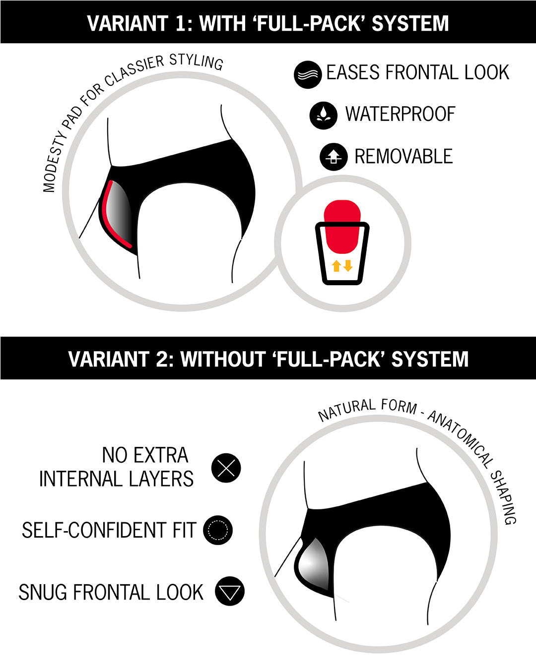 Infographic showing two swim brief options – Variant 1 with padded Full-Pack system for enhanced coverage and styling, and Variant 2 without Full-Pack for a natural, pouch-free fit with anatomical shaping.