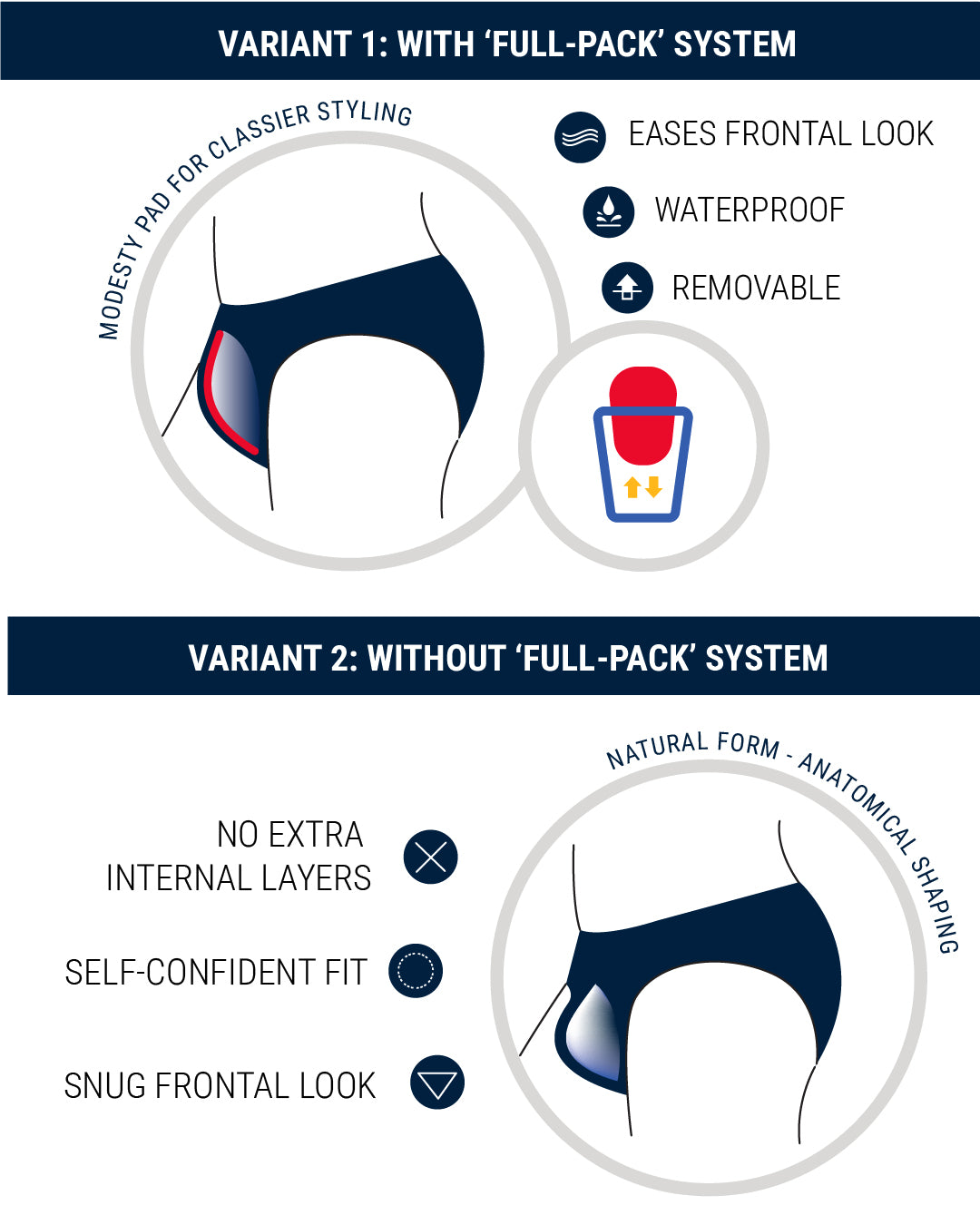 Infographic showing two swim brief options – Variant 1 with padded Full-Pack system for enhanced coverage and styling, and Variant 2 without Full-Pack for a natural, pouch-free fit with anatomical shaping.