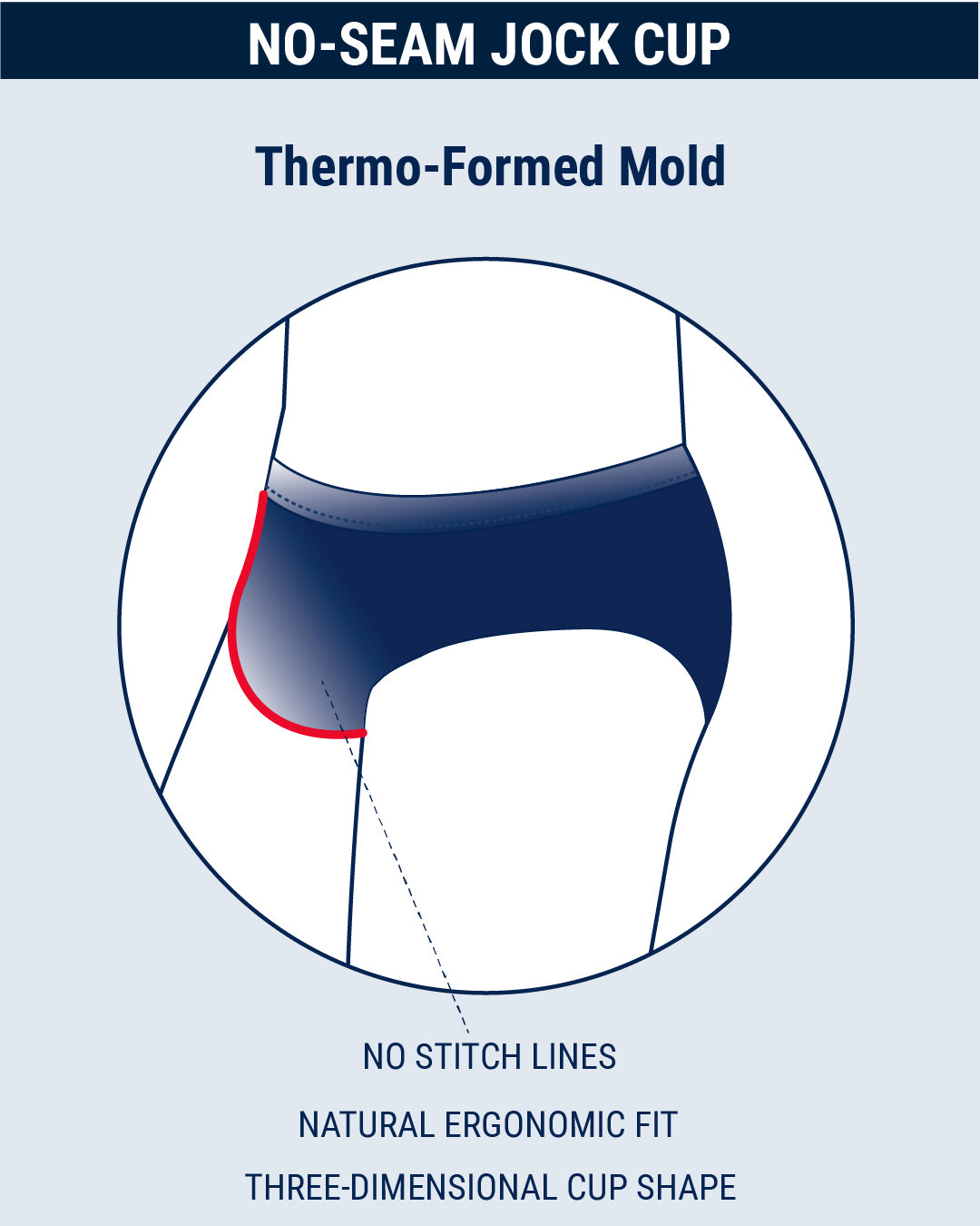 Diagram of the No-Seam Jock Cup used in BANG! Swim Briefs – features a thermo-formed mold, ergonomic 3D shape, and seamless design for maximum comfort and a smooth look.