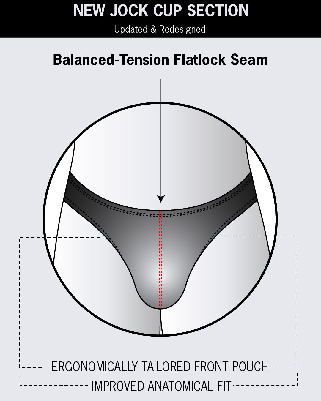 Infographic highlighting the new jock cup section in BANG Swim Mini Briefs, featuring a balanced-tension flatlock seam, ergonomically tailored front pouch, and improved anatomical fit.
