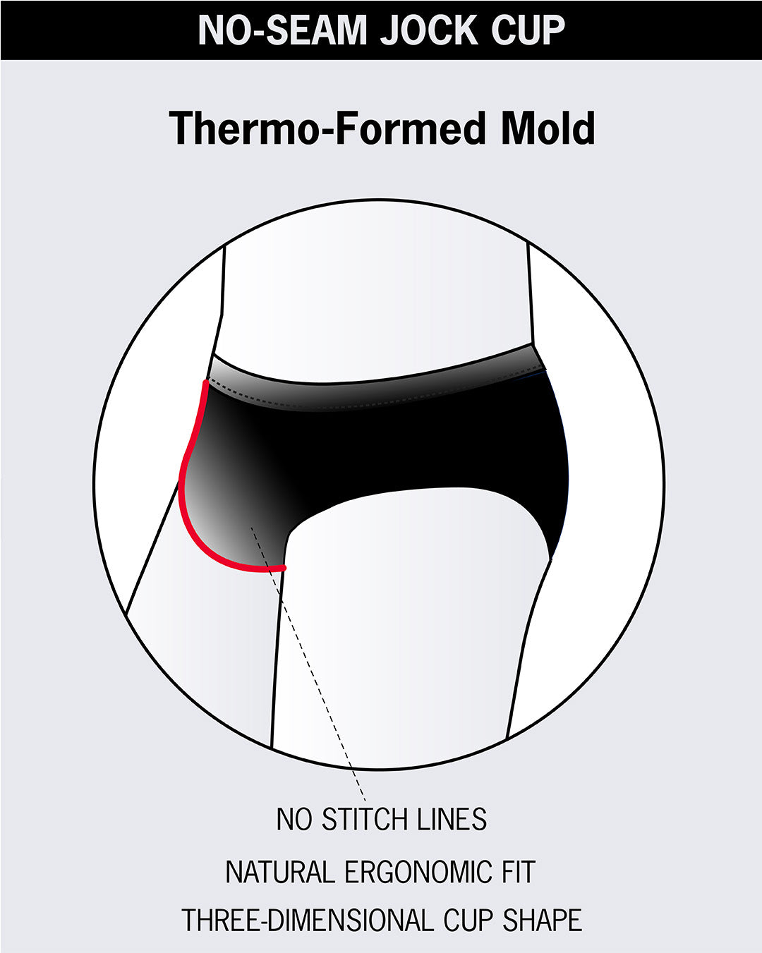 Diagram of the No-Seam Jock Cup used in BANG! and DC2 Swim Briefs – features a thermo-formed mold, ergonomic 3D shape, and seamless design for maximum comfort and a smooth look.