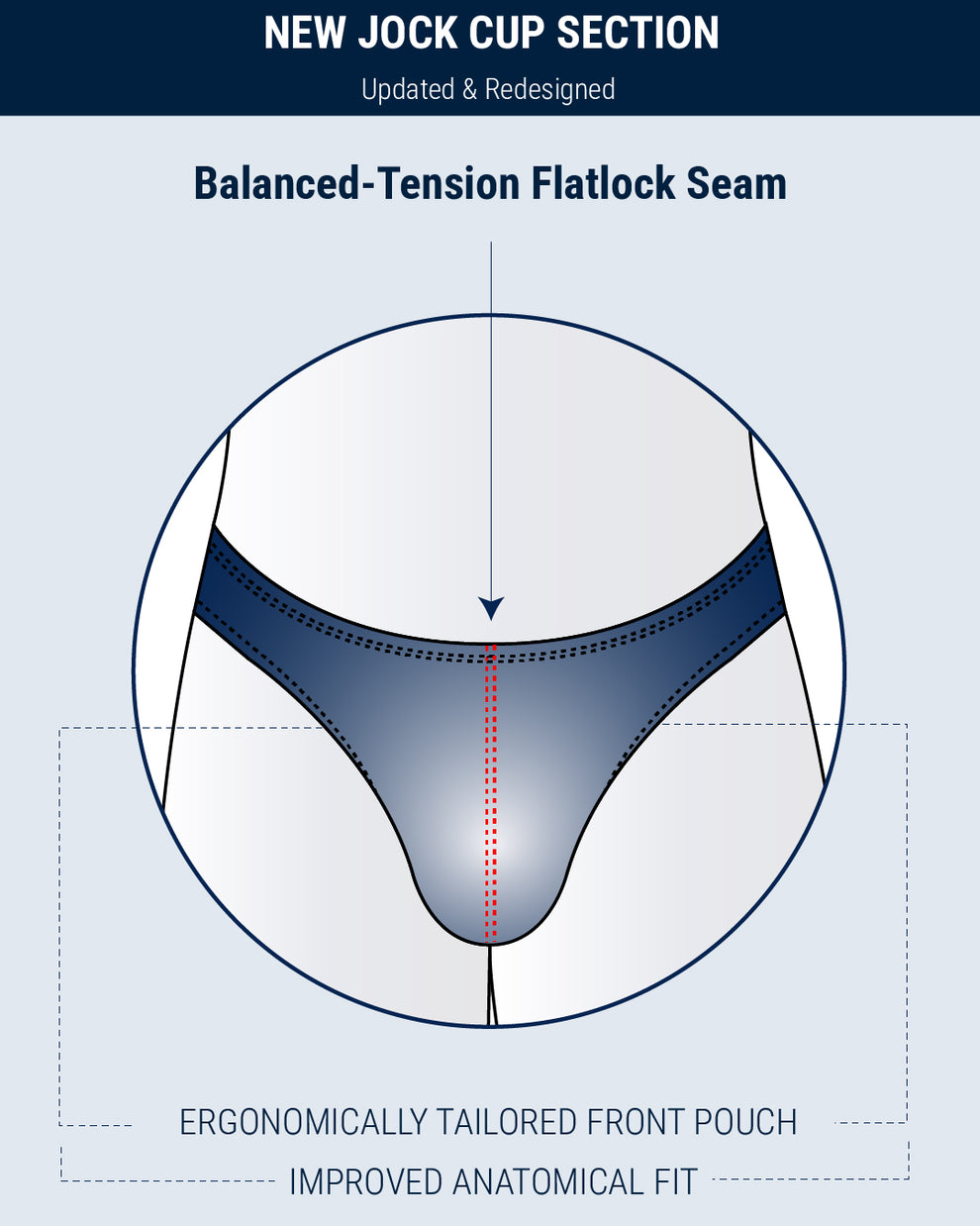 Infographic highlighting the new jock cup section in DC2 Swim Mini Briefs, featuring a balanced-tension flatlock seam, ergonomically tailored front pouch, and improved anatomical fit.