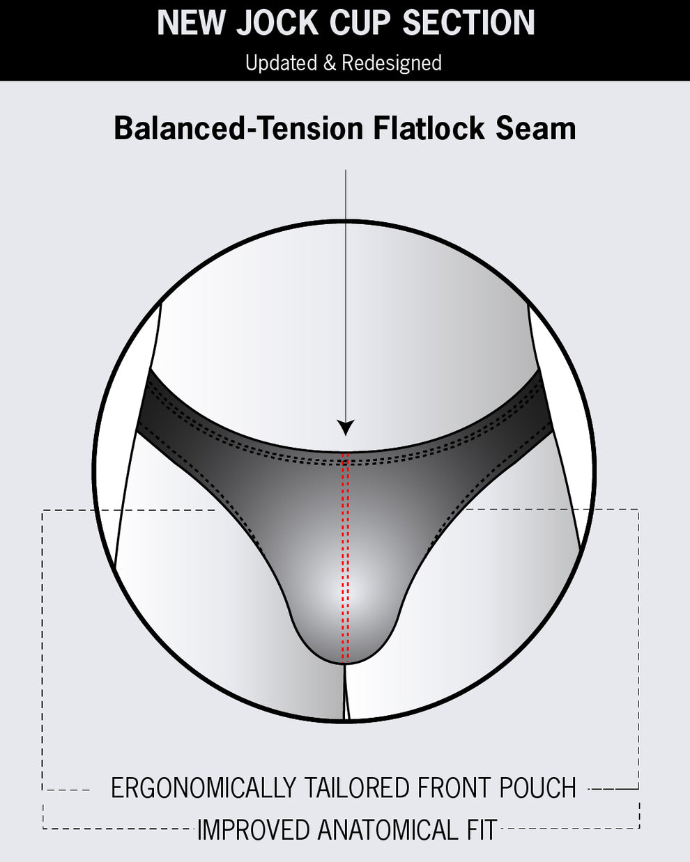Infographic highlighting the new jock cup section in BANG Swim Mini Briefs, featuring a balanced-tension flatlock seam, ergonomically tailored front pouch, and improved anatomical fit.